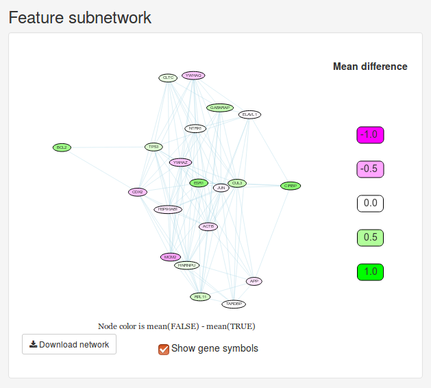 Feature subnetwork of top 20 most important genes