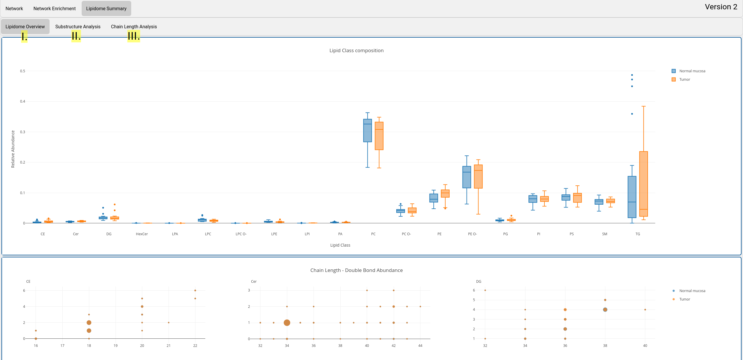 Analysis page with lipidome summary view.